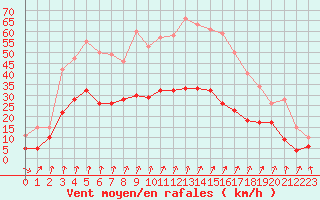 Courbe de la force du vent pour Epinal (88)