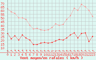 Courbe de la force du vent pour Ste (34)
