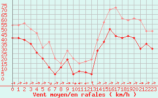 Courbe de la force du vent pour Ile du Levant (83)