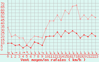 Courbe de la force du vent pour Carpentras (84)