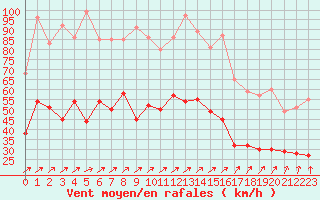 Courbe de la force du vent pour Boulogne (62)