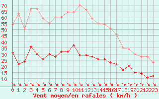 Courbe de la force du vent pour Leucate (11)