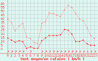 Courbe de la force du vent pour Besanon (25)