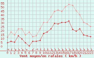 Courbe de la force du vent pour Grenoble/St-Etienne-St-Geoirs (38)