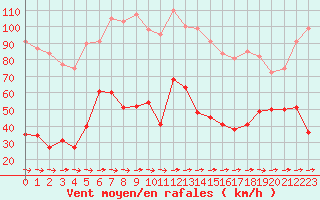 Courbe de la force du vent pour Cap Pertusato (2A)