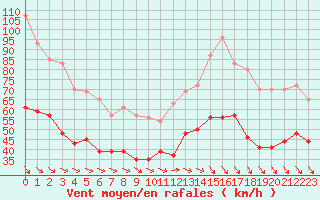 Courbe de la force du vent pour Dunkerque (59)