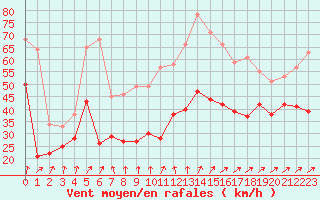 Courbe de la force du vent pour Pointe de Chassiron (17)