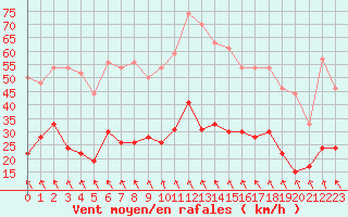 Courbe de la force du vent pour Le Puy - Loudes (43)