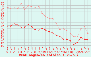 Courbe de la force du vent pour Orange (84)