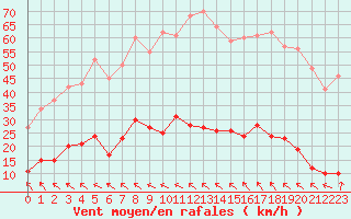 Courbe de la force du vent pour Carpentras (84)