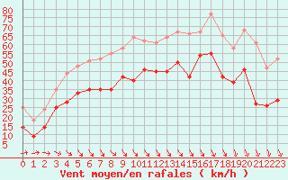 Courbe de la force du vent pour Istres (13)