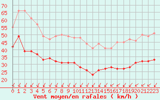 Courbe de la force du vent pour Pointe de Chassiron (17)