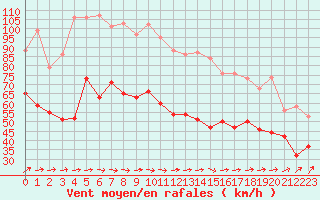 Courbe de la force du vent pour Cap de la Hague (50)