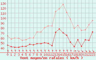 Courbe de la force du vent pour Mont-Aigoual (30)