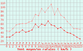 Courbe de la force du vent pour Cap de la Hague (50)