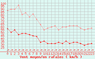 Courbe de la force du vent pour Boulogne (62)
