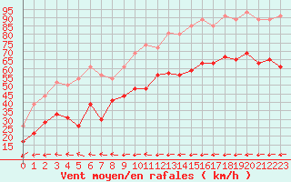 Courbe de la force du vent pour Ile du Levant (83)