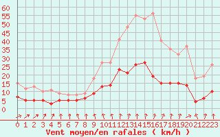 Courbe de la force du vent pour Le Mans (72)