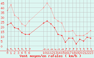 Courbe de la force du vent pour Bonnecombe - Les Salces (48)
