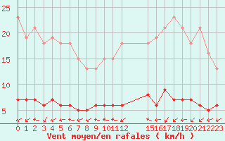 Courbe de la force du vent pour Sandillon (45)