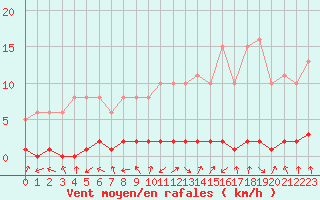 Courbe de la force du vent pour Bouligny (55)