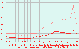 Courbe de la force du vent pour Saint-Laurent-du-Pont (38)