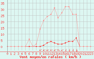 Courbe de la force du vent pour Estres-la-Campagne (14)