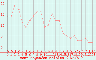 Courbe de la force du vent pour Rochegude (26)