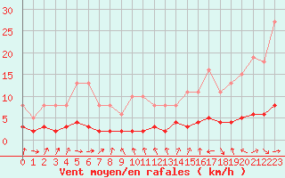 Courbe de la force du vent pour Sallanches (74)