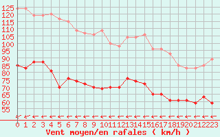 Courbe de la force du vent pour Ile du Levant (83)