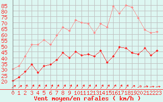 Courbe de la force du vent pour Cap Ferret (33)