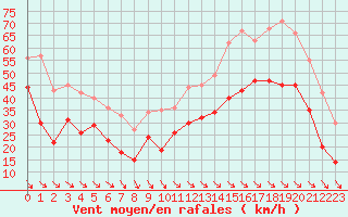 Courbe de la force du vent pour Cap Cpet (83)