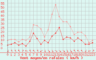 Courbe de la force du vent pour Tarbes (65)