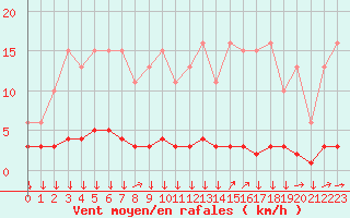 Courbe de la force du vent pour Triel-sur-Seine (78)