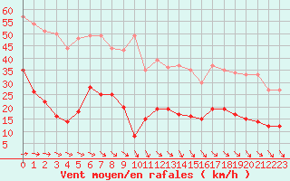 Courbe de la force du vent pour Cap de la Hve (76)