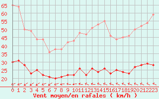 Courbe de la force du vent pour Ile d