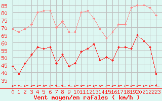 Courbe de la force du vent pour Brignogan (29)