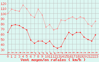 Courbe de la force du vent pour Porquerolles (83)