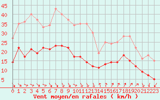 Courbe de la force du vent pour Ste (34)