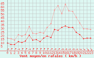 Courbe de la force du vent pour Dunkerque (59)