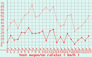 Courbe de la force du vent pour Ste (34)