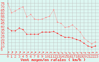 Courbe de la force du vent pour Ploudalmezeau (29)