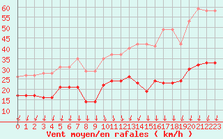 Courbe de la force du vent pour Rochefort Saint-Agnant (17)