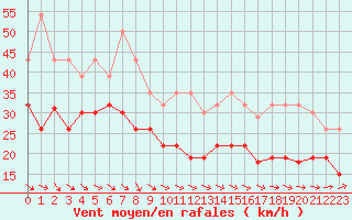 Courbe de la force du vent pour Ile de Groix (56)