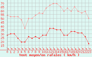 Courbe de la force du vent pour Leucate (11)