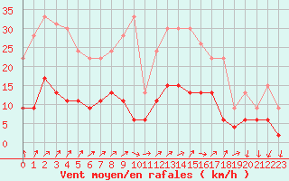 Courbe de la force du vent pour Charleville-Mzires (08)