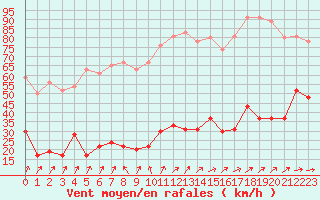 Courbe de la force du vent pour Cap de la Hve (76)