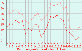 Courbe de la force du vent pour Perpignan (66)