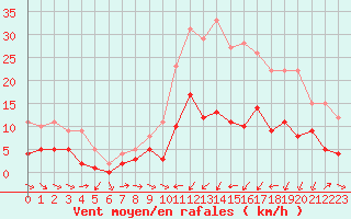 Courbe de la force du vent pour Charleville-Mzires (08)