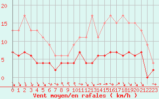 Courbe de la force du vent pour Dax (40)